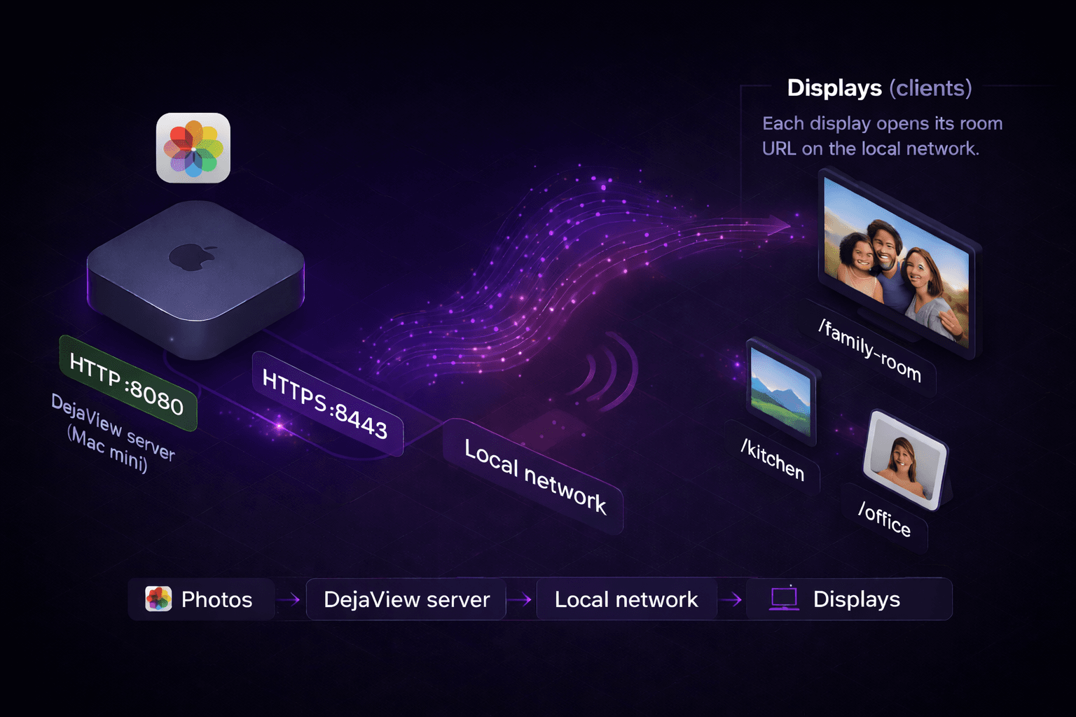 DejaView architecture — Mac serves photos over local network to multiple displays